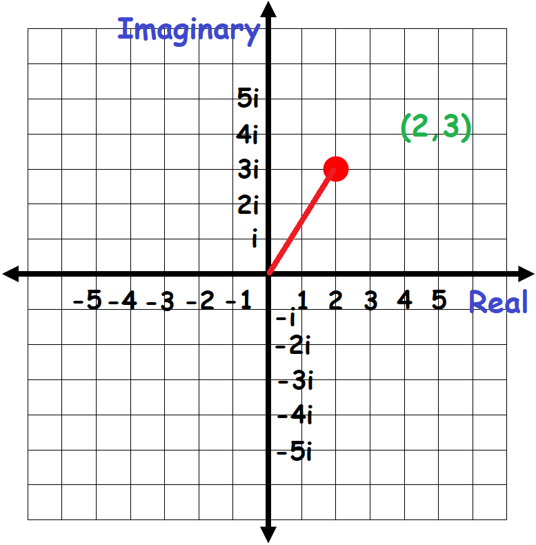 Graphing Complex Number