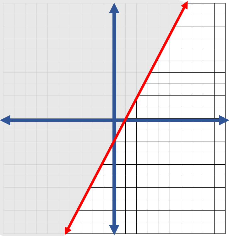 Graph Linear Inequalities