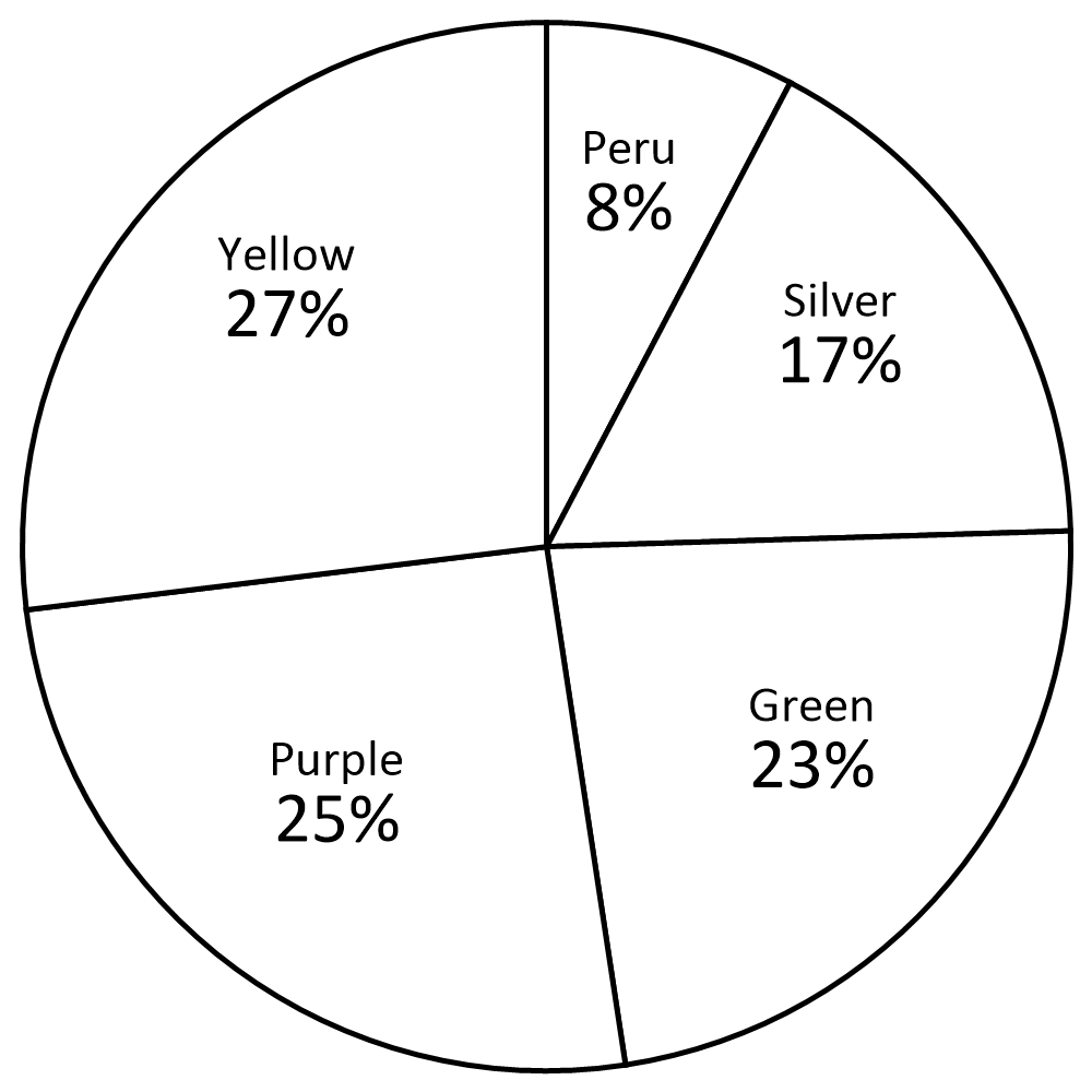 Circle graph