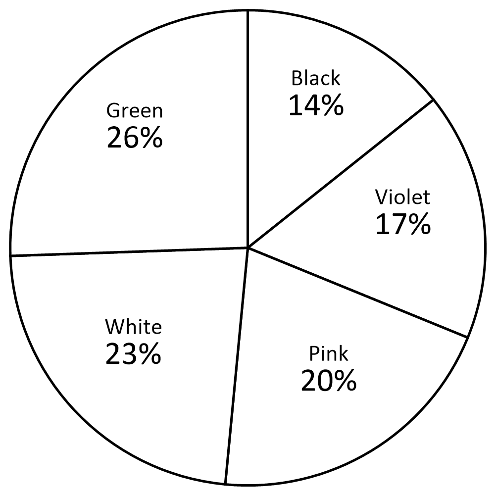 Circle graph7