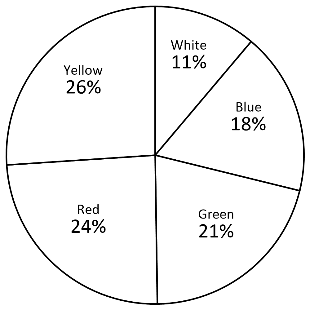 How to Make Pie graphs or Circle graph