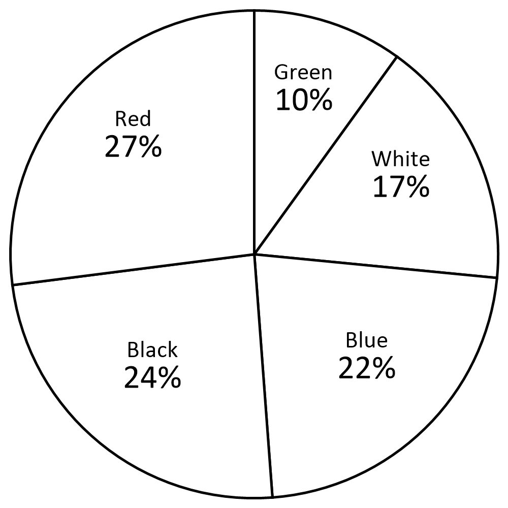 Circle graph2