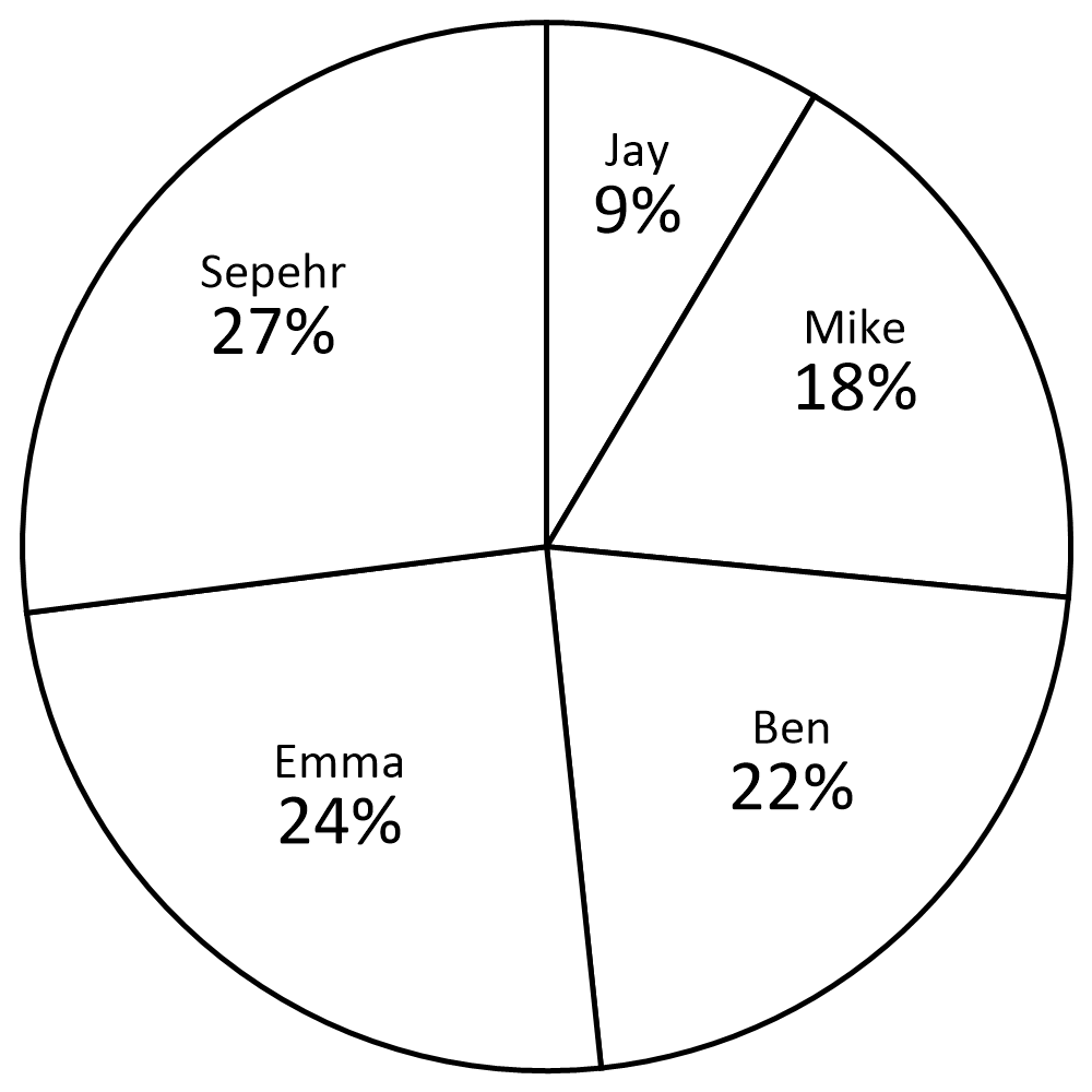 Circle graph8