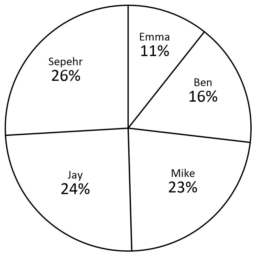 Circle graph3